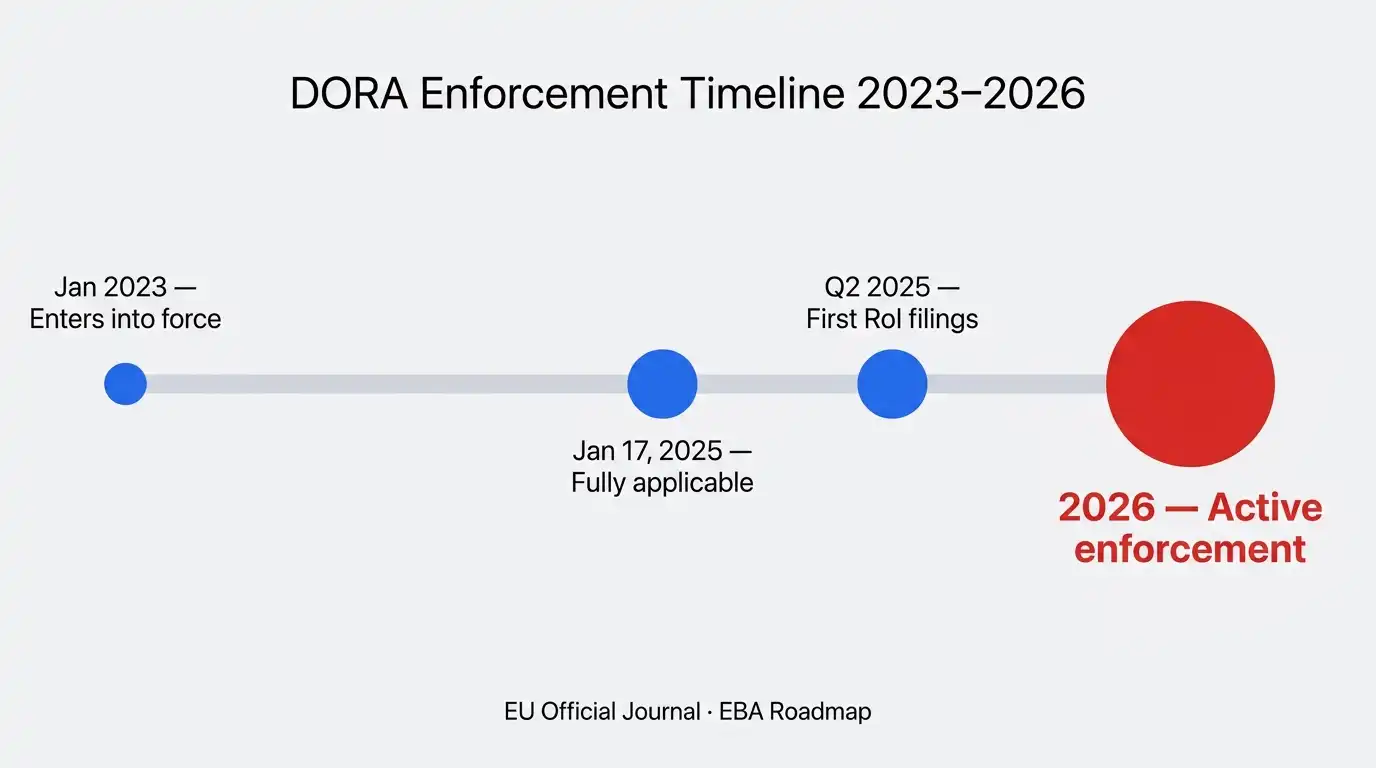 DORA enforcement timeline 2023 to 2026: regulation enters into force Jan 2023, fully applicable Jan 2025, first RoI filings Q2 2025, active enforcement 2026
