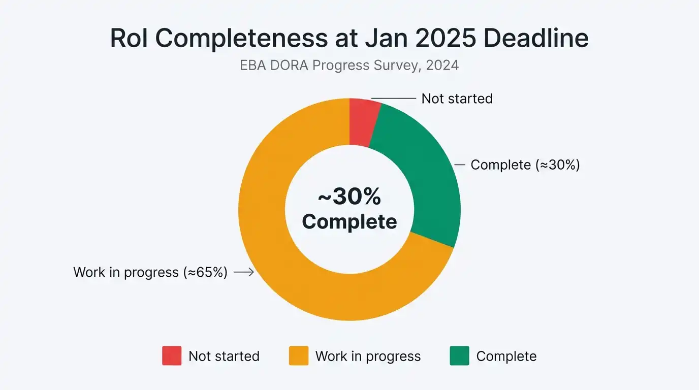 EU institution Register of Information completeness at January 2025 DORA deadline: approximately 30% complete, 65% work in progress, 5% not started: EBA survey 2024