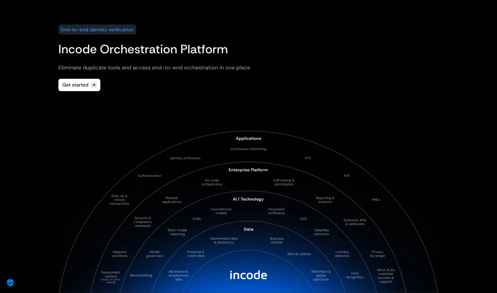 Incode product portfolio – identity verification and authentication suite