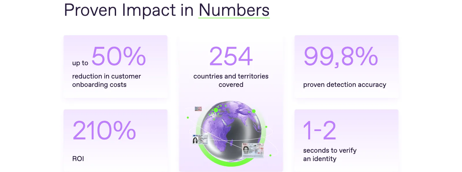 Regula impact – 50% lower onboarding cost, 254 countries covered, 99.8% precision