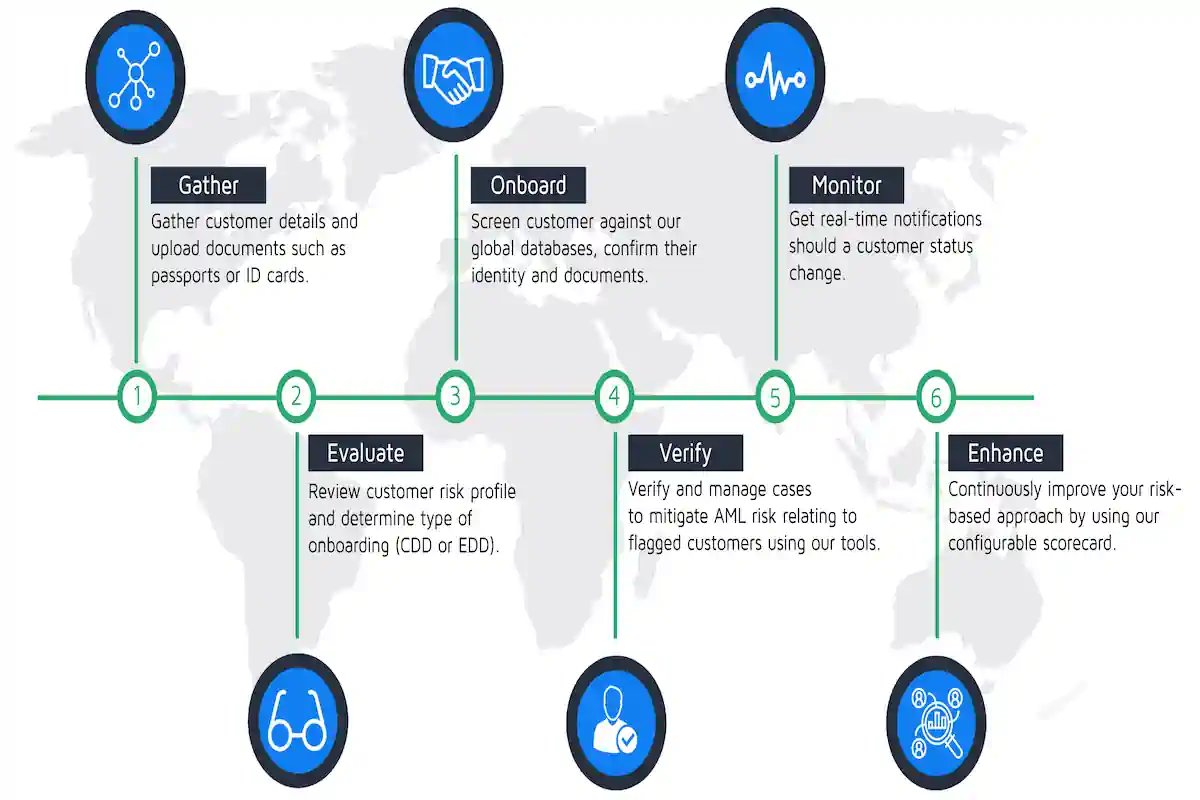 SwiftDil complete AML and KYC compliance framework – customer screening, document verification, and identity verification in one platform